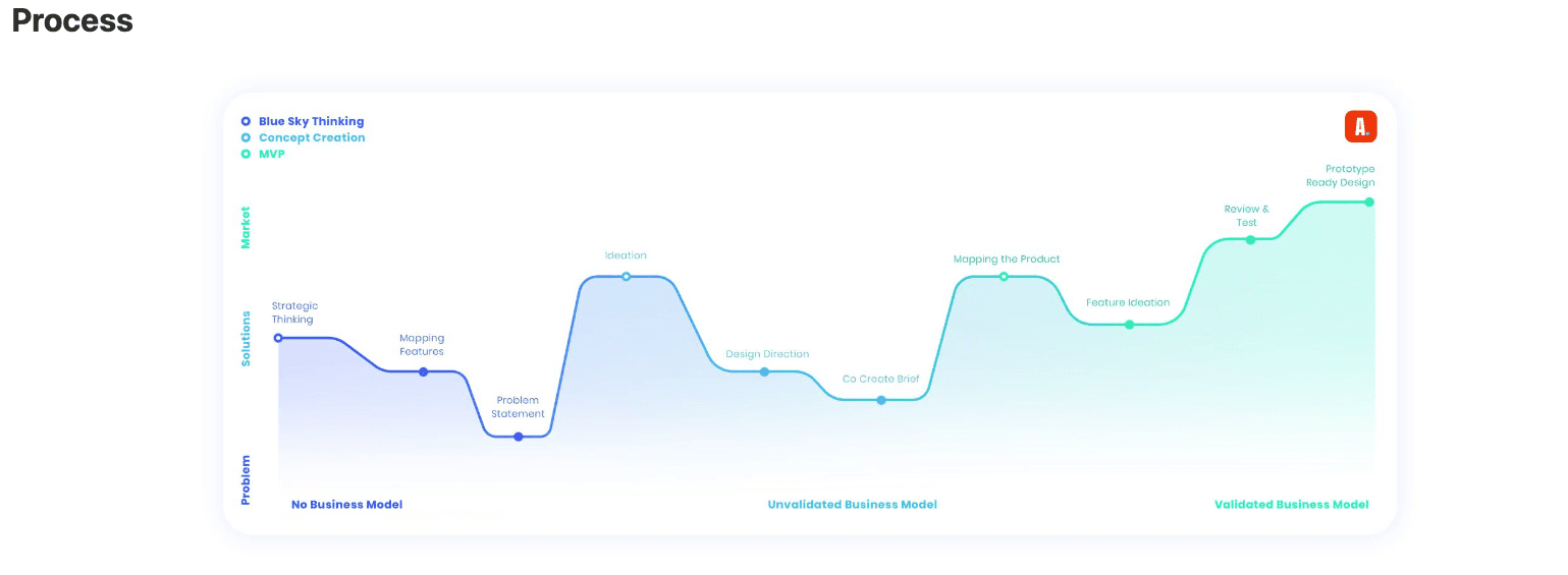 A process dashboard that highlights delivery progress and signals where intervention may be needed.