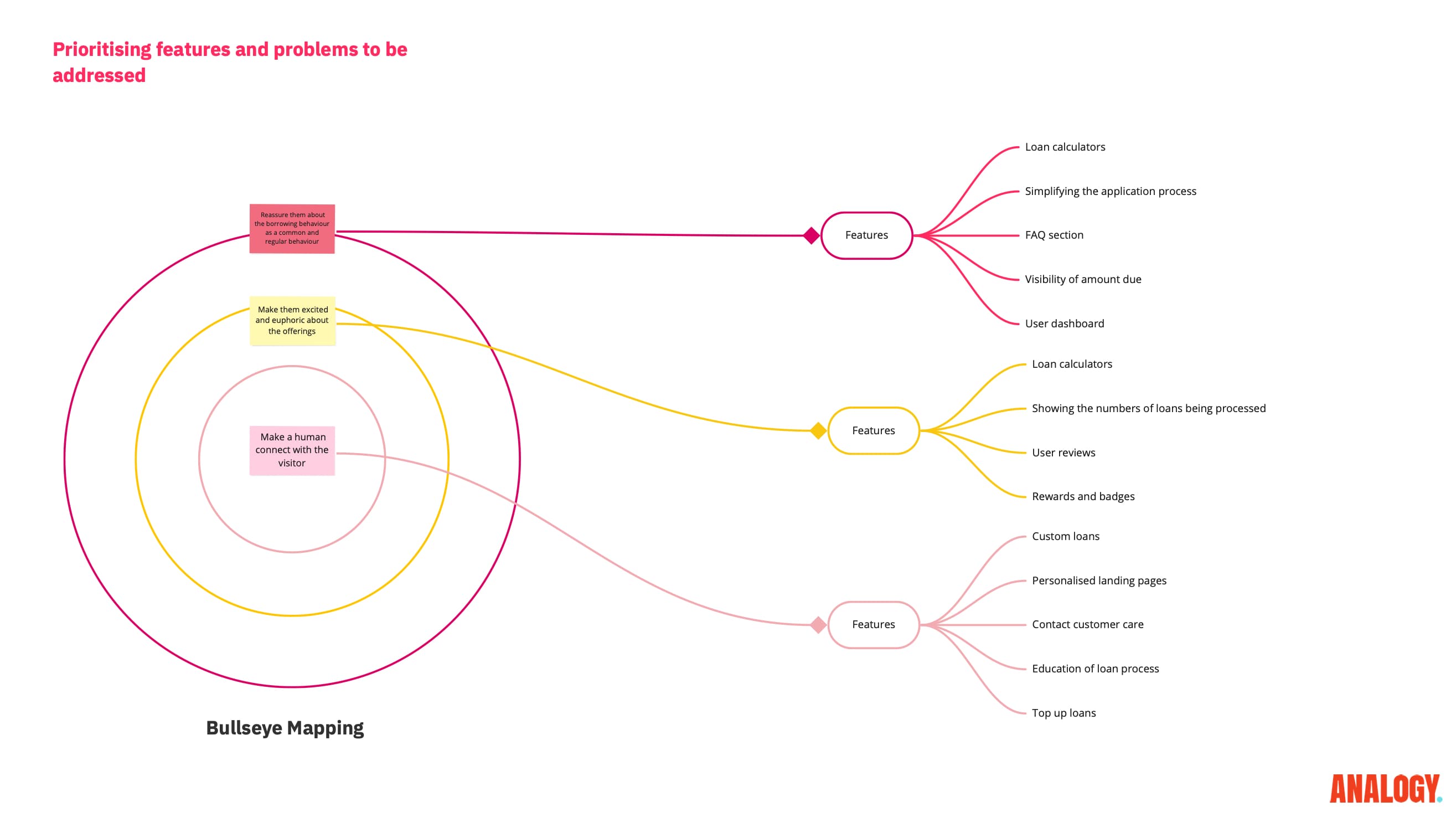 Finnable customer pain points map