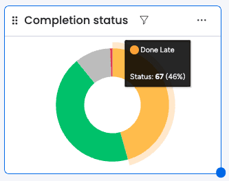 Completion status shows whether planned work is moving at the expected pace.