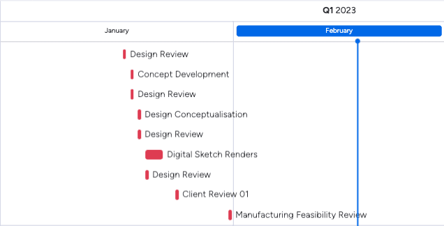 A delivery timeline that includes design reviews and decision checkpoints.