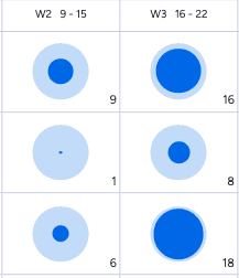 A lightweight workload view surfaces distribution across a delivery period.