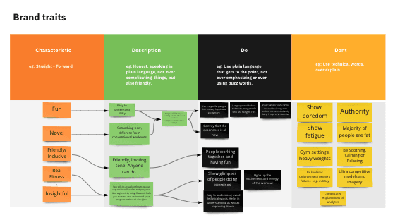 A brand-traits board used to compare and align a product's intended character.
