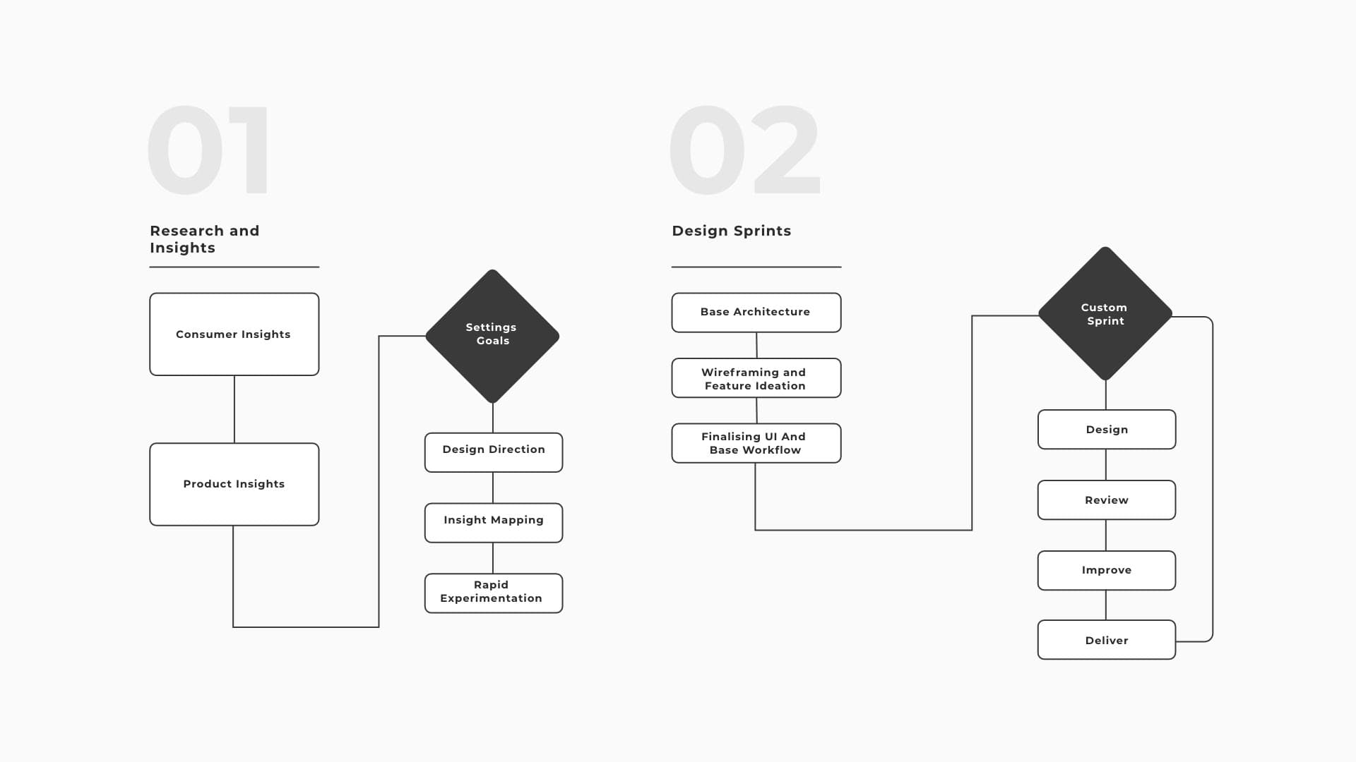 Panasonic Miraie research and design sprint process diagram