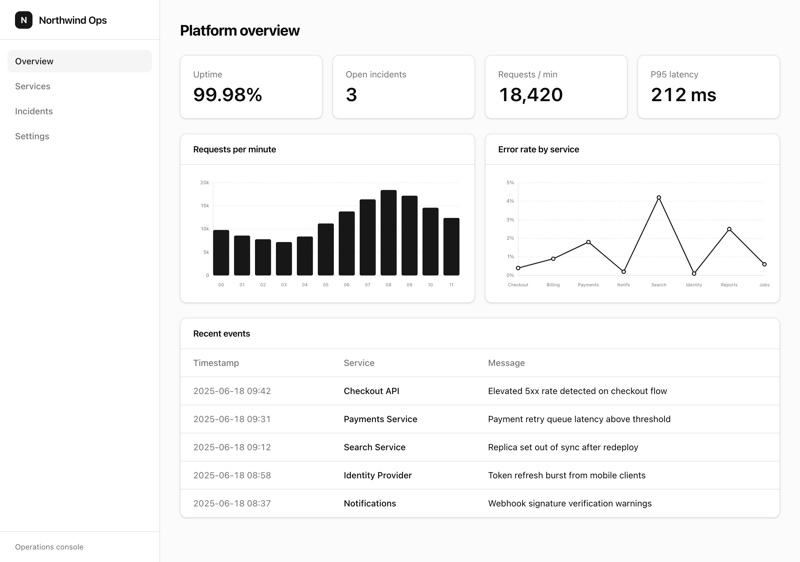 Arm A dashboard overview, with KPI cards, gridlined charts and recent events.