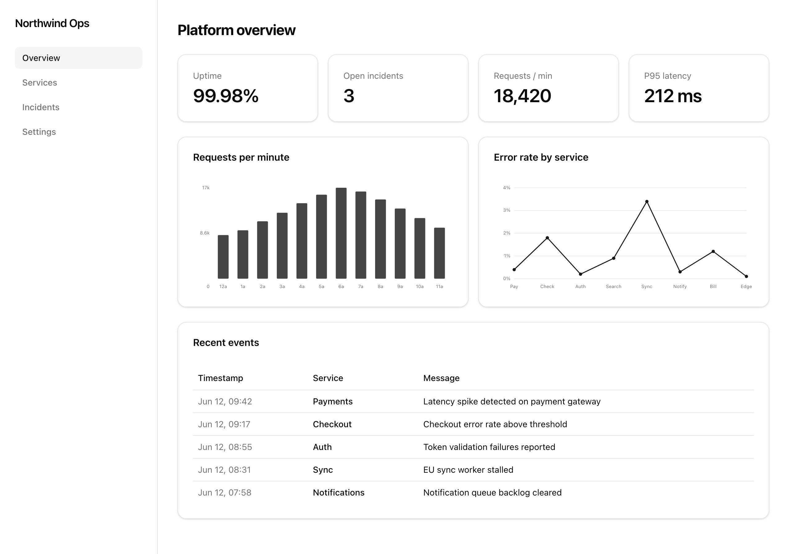 Arm B dashboard overview, using components recreated after API retrieval.