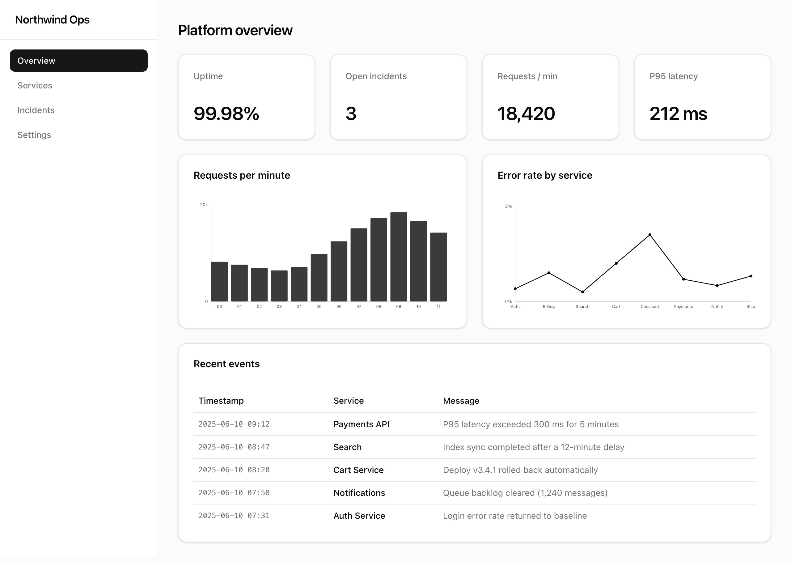 Arm C dashboard overview, using copied components and a visually quieter chart treatment.