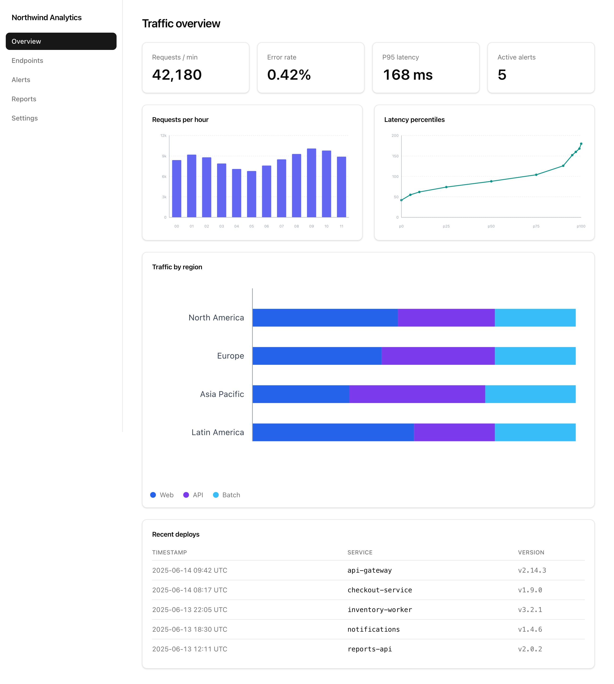 The analytics console overview built by the memory agent, with stat cards, a bar chart, a line chart and a stacked regional breakdown.