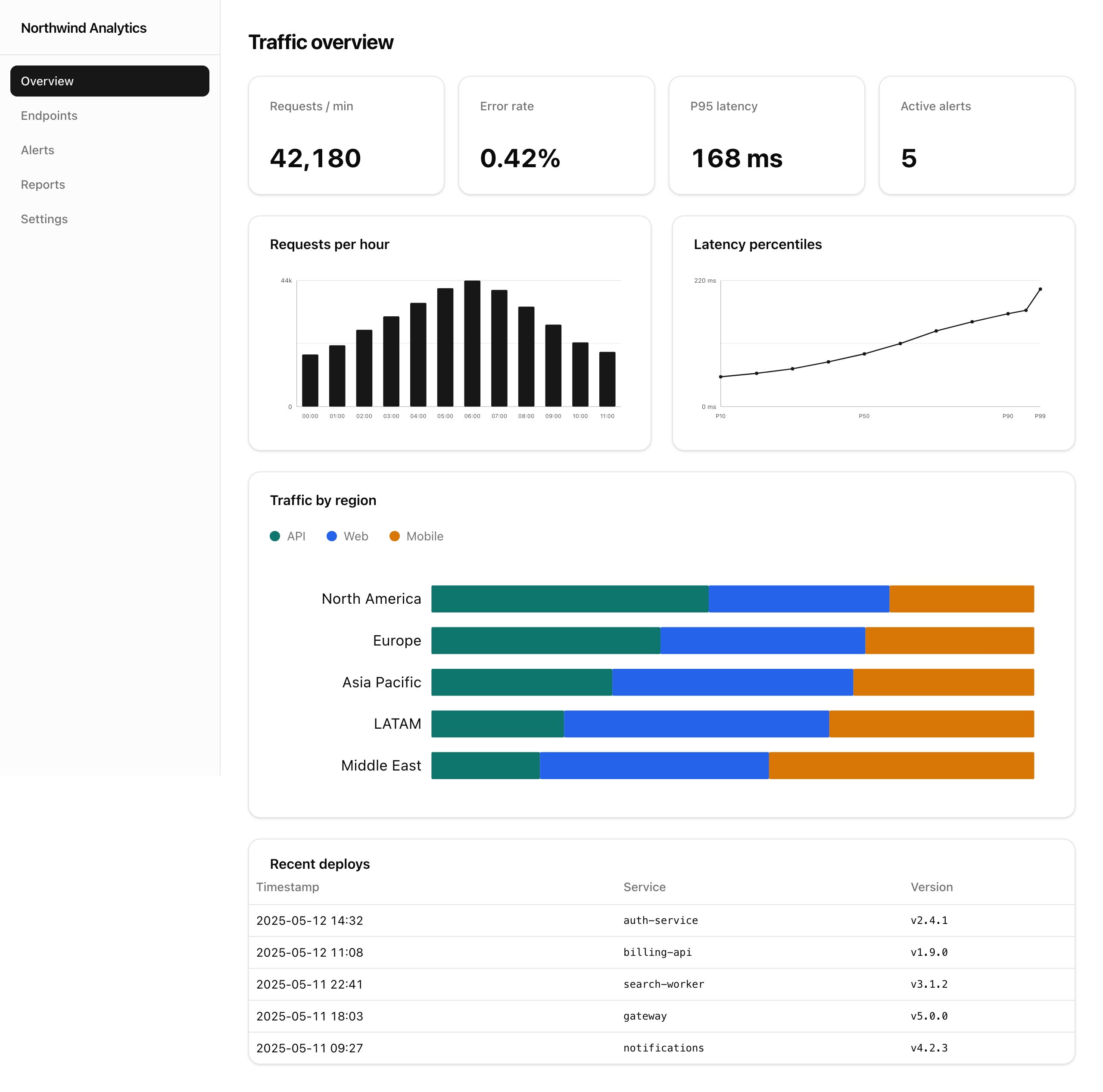 The same overview built by the retrieval agent, which read the real component documentation and then wrote the components out itself.