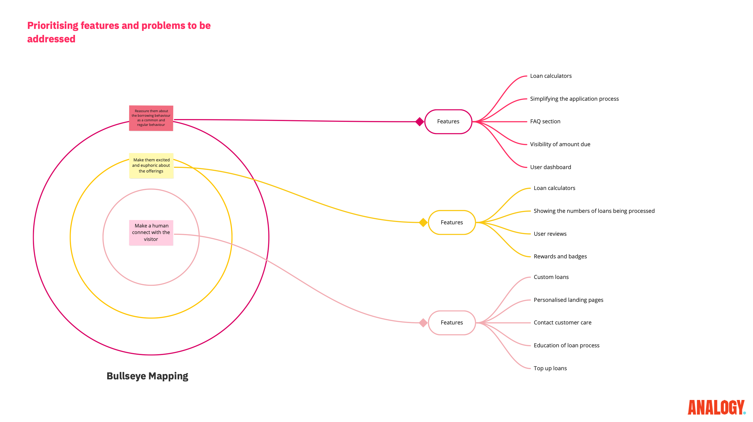 Finnable customer pain points map